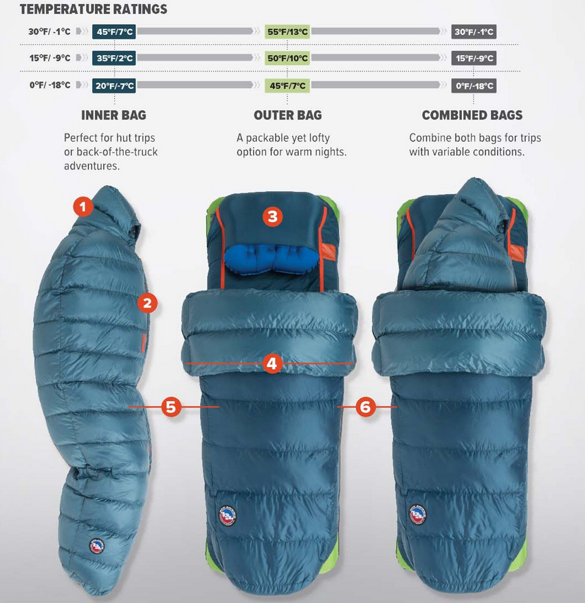 Big agnes top sleep system